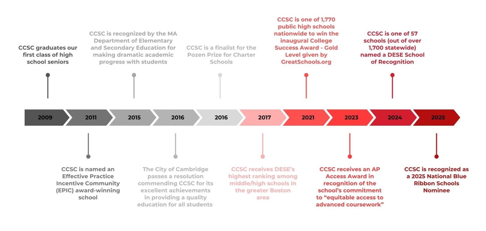 Timeline that lists the following key accomplishments: 2009: CCSC graduates our first class of high school seniors; 2011: CCSC is named an Effective Practice Incentive Community (EPIC) award-winning school; 2015: CCSC is recognized by the MA Department of Elementary and Secondary education for making dramatic academic progress with students; 2016: The City of Cambridge passes a resolution commending CCSC for its excellent achievements in providing a quality education for all students; 2016: CCSC is a finalist for the Pozen Prize for Charter Schools; 2017: CCSC receives DESE’s highest ranking among middle/high schools in the greater Boston area; 2021: CCSC is one of the 1,770 public high schools nationwide to win the inaugural College Success Award - Gold Level given by GreatSchools.org; 2023: CCSC receives an AP Access Award in Recognition of the school’s commitment to “equitable access to advanced coursework”; 2024: CCSC is one of 57 schools (out of over 1,700 statewide) named a DESE School of Recognition