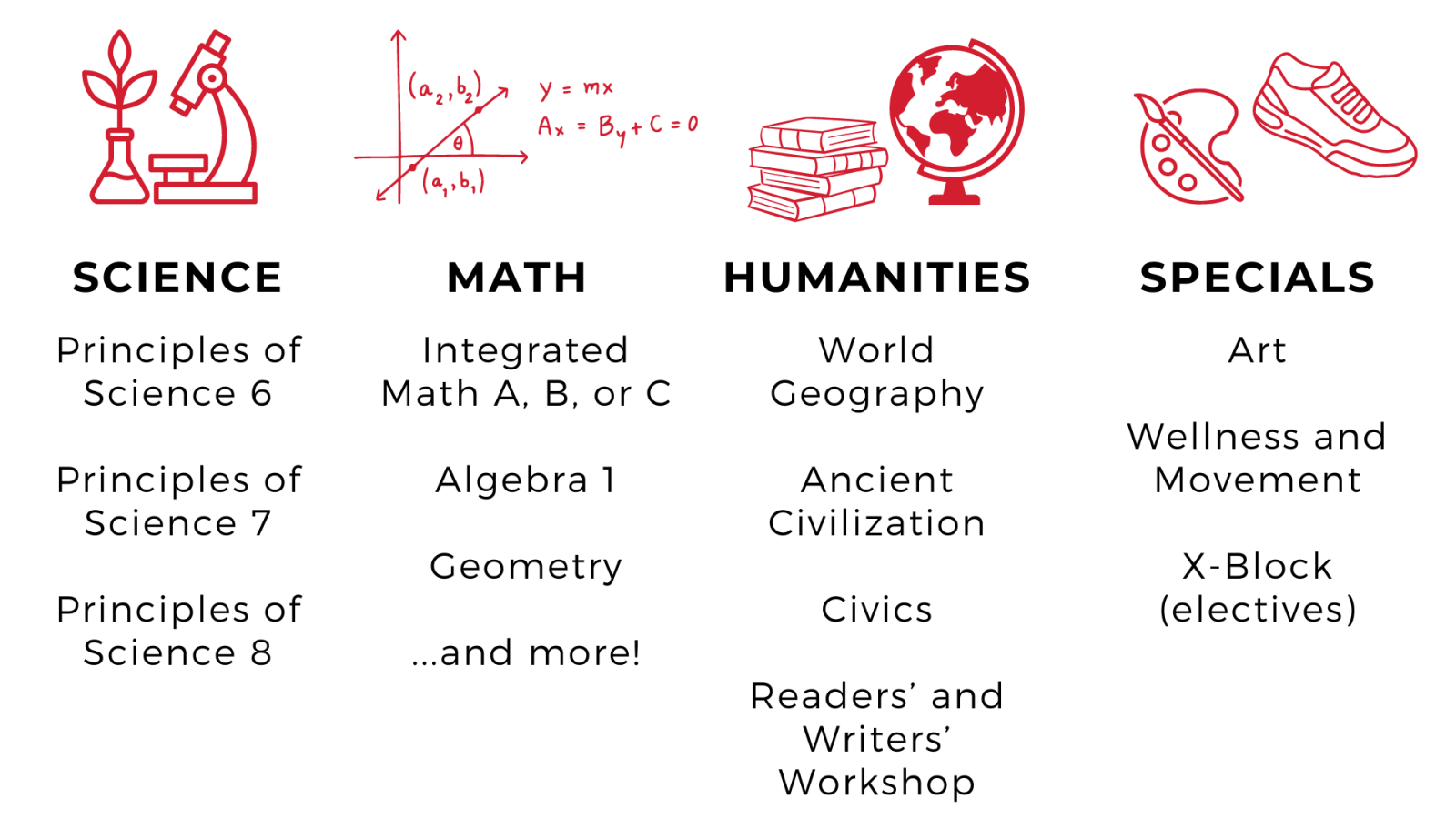 Graphic that includes courses and icons for each of the following subjects: science, math, humanities, and specials